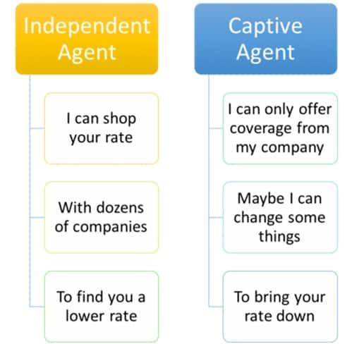 Independent Agent Vs Captive Agent